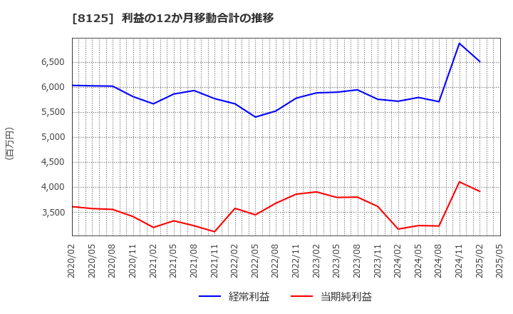 8125 (株)ワキタ: 利益の12か月移動合計の推移