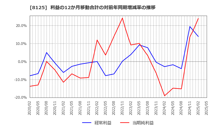 8125 (株)ワキタ: 利益の12か月移動合計の対前年同期増減率の推移