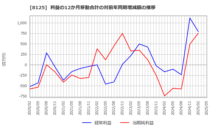 8125 (株)ワキタ: 利益の12か月移動合計の対前年同期増減額の推移