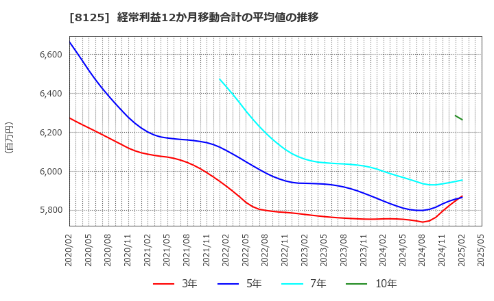 8125 (株)ワキタ: 経常利益12か月移動合計の平均値の推移