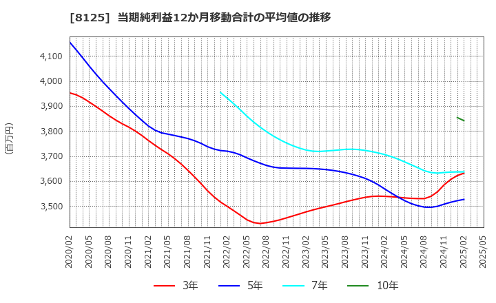 8125 (株)ワキタ: 当期純利益12か月移動合計の平均値の推移
