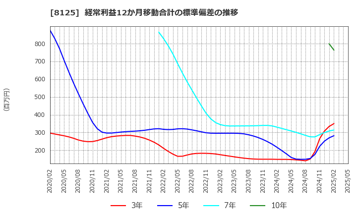8125 (株)ワキタ: 経常利益12か月移動合計の標準偏差の推移