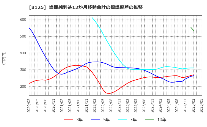 8125 (株)ワキタ: 当期純利益12か月移動合計の標準偏差の推移