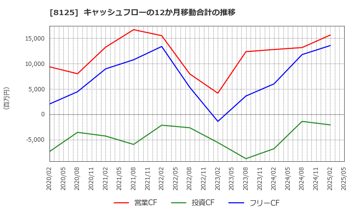 8125 (株)ワキタ: キャッシュフローの12か月移動合計の推移