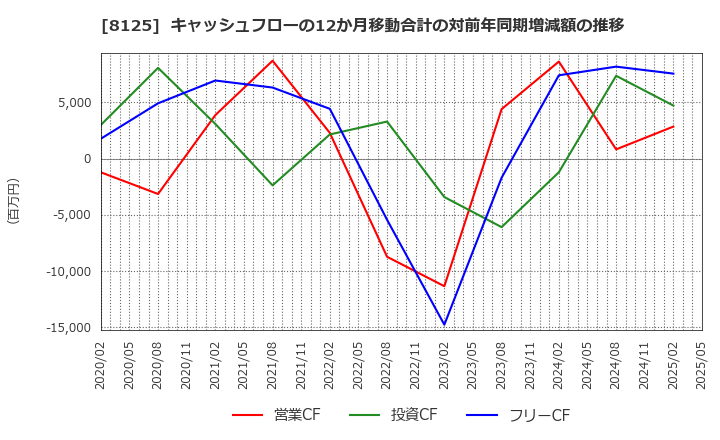 8125 (株)ワキタ: キャッシュフローの12か月移動合計の対前年同期増減額の推移
