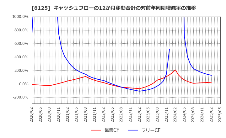 8125 (株)ワキタ: キャッシュフローの12か月移動合計の対前年同期増減率の推移