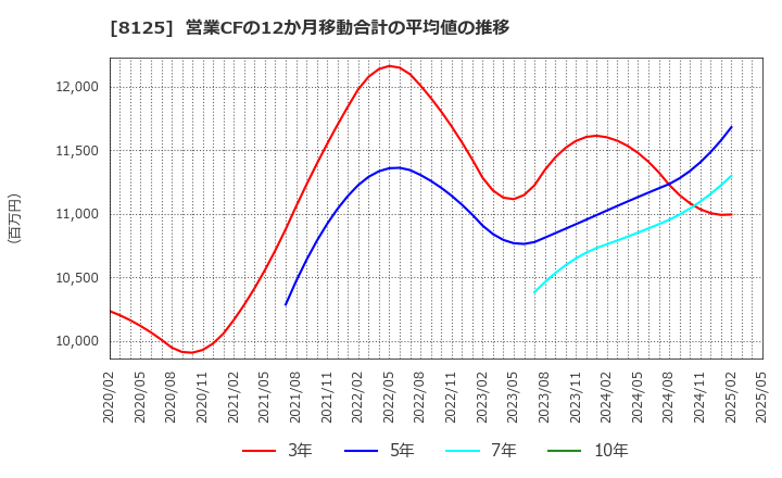 8125 (株)ワキタ: 営業CFの12か月移動合計の平均値の推移
