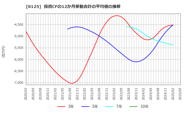 8125 (株)ワキタ: 投資CFの12か月移動合計の平均値の推移