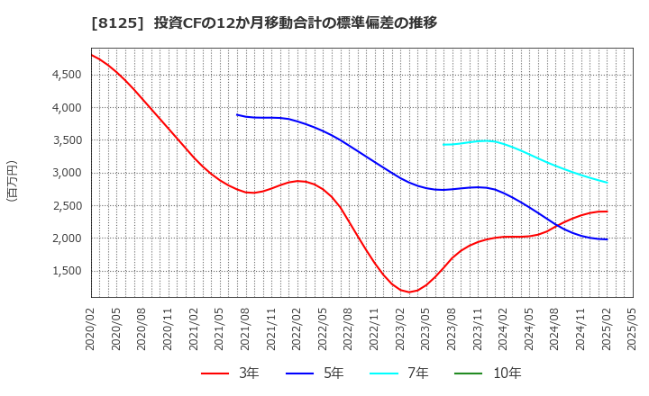 8125 (株)ワキタ: 投資CFの12か月移動合計の標準偏差の推移