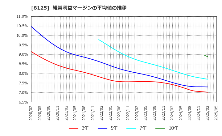 8125 (株)ワキタ: 経常利益マージンの平均値の推移