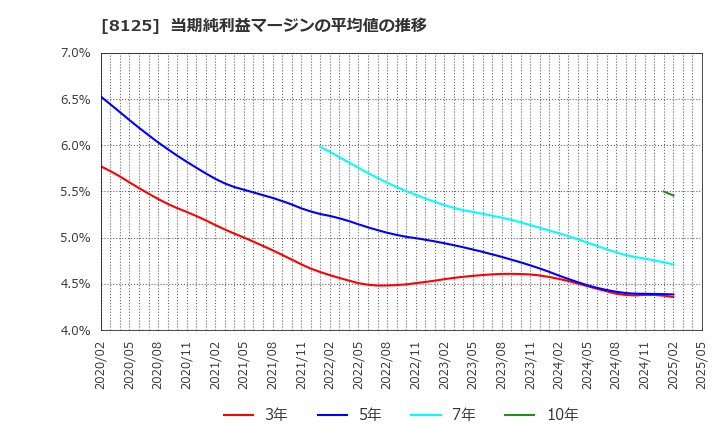 8125 (株)ワキタ: 当期純利益マージンの平均値の推移