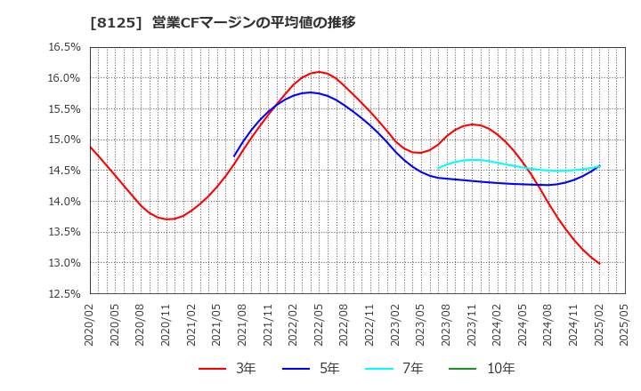 8125 (株)ワキタ: 営業CFマージンの平均値の推移