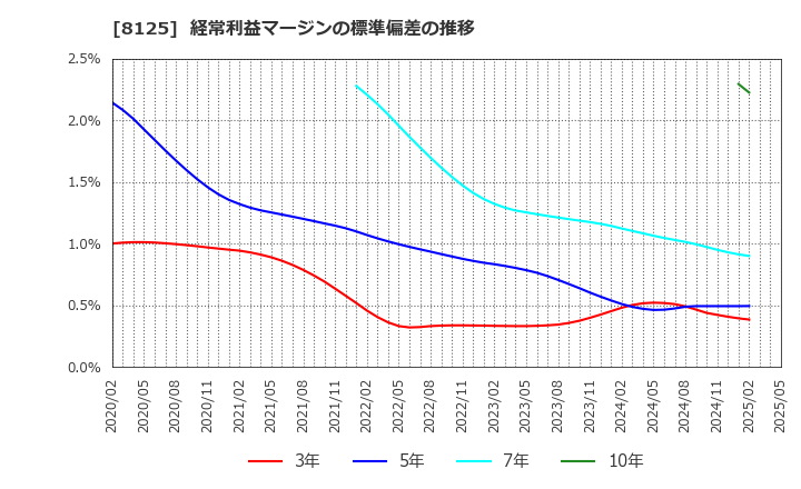 8125 (株)ワキタ: 経常利益マージンの標準偏差の推移