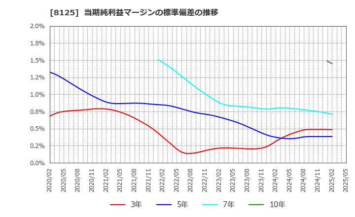 8125 (株)ワキタ: 当期純利益マージンの標準偏差の推移