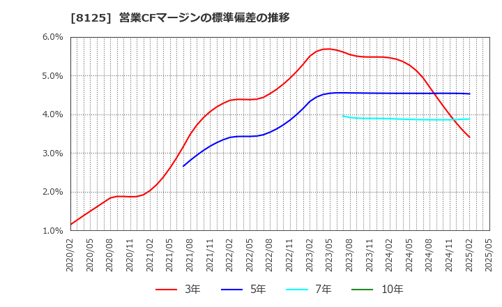 8125 (株)ワキタ: 営業CFマージンの標準偏差の推移