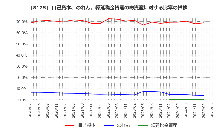 8125 (株)ワキタ: 自己資本、のれん、繰延税金資産の総資産に対する比率の推移
