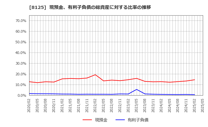 8125 (株)ワキタ: 現預金、有利子負債の総資産に対する比率の推移