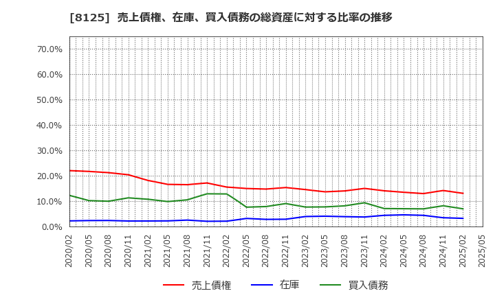 8125 (株)ワキタ: 売上債権、在庫、買入債務の総資産に対する比率の推移