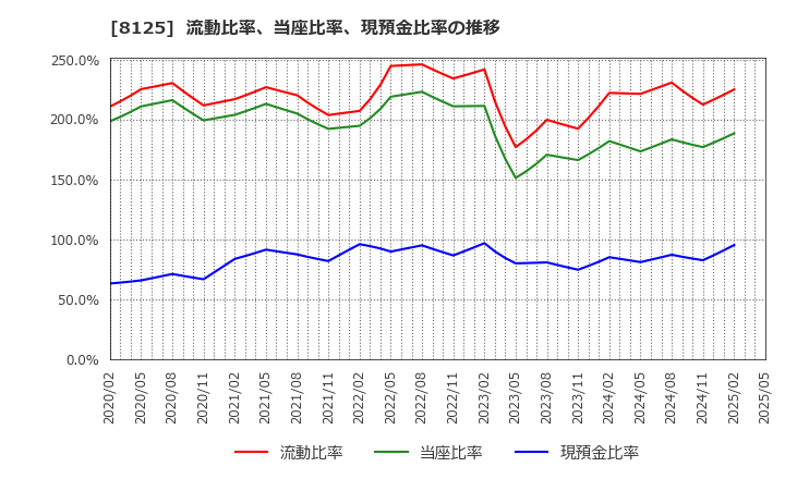 8125 (株)ワキタ: 流動比率、当座比率、現預金比率の推移