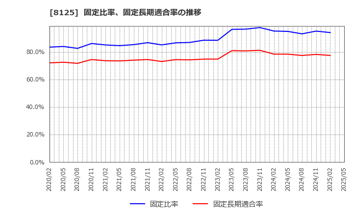 8125 (株)ワキタ: 固定比率、固定長期適合率の推移