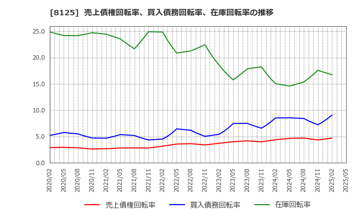 8125 (株)ワキタ: 売上債権回転率、買入債務回転率、在庫回転率の推移