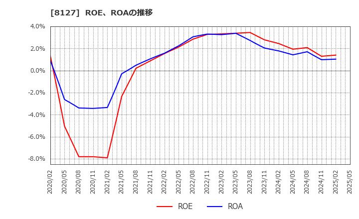 8127 ヤマト　インターナショナル(株): ROE、ROAの推移