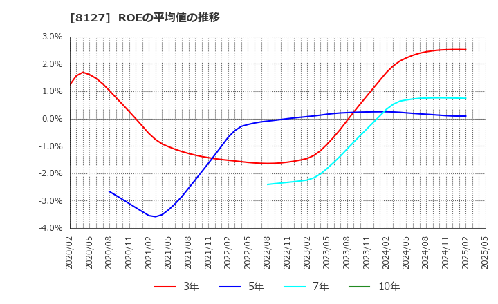 8127 ヤマト　インターナショナル(株): ROEの平均値の推移