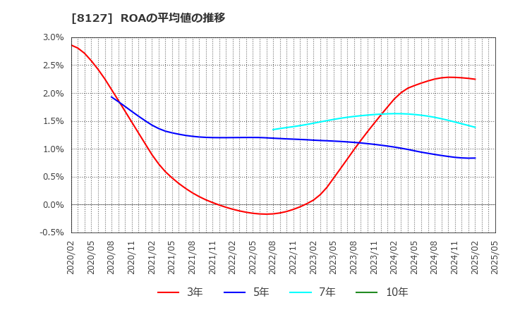 8127 ヤマト　インターナショナル(株): ROAの平均値の推移