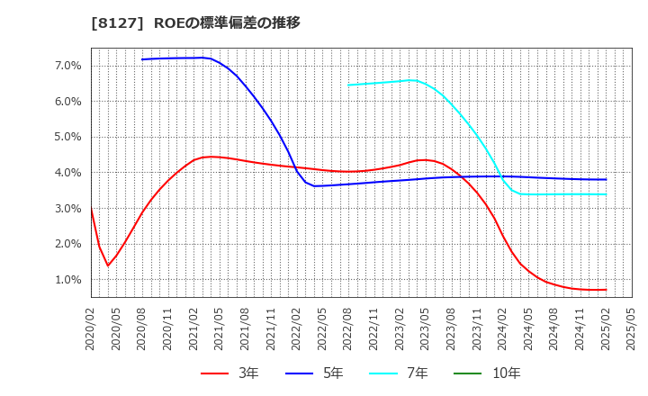 8127 ヤマト　インターナショナル(株): ROEの標準偏差の推移