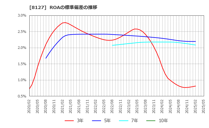 8127 ヤマト　インターナショナル(株): ROAの標準偏差の推移