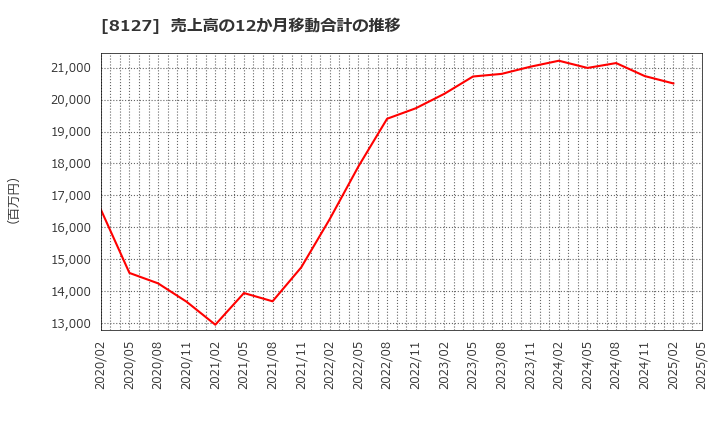 8127 ヤマト　インターナショナル(株): 売上高の12か月移動合計の推移
