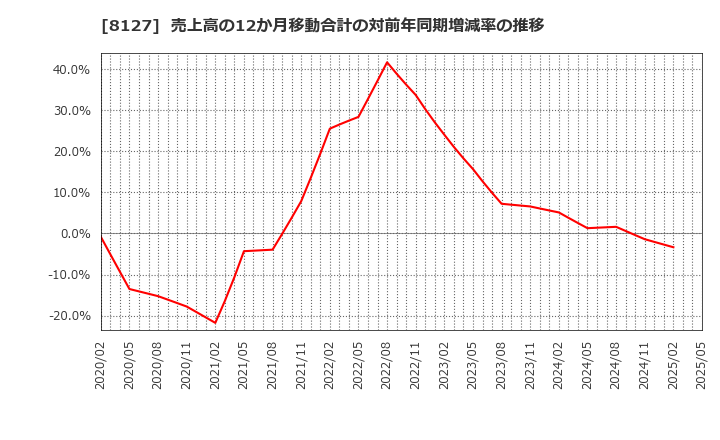 8127 ヤマト　インターナショナル(株): 売上高の12か月移動合計の対前年同期増減率の推移