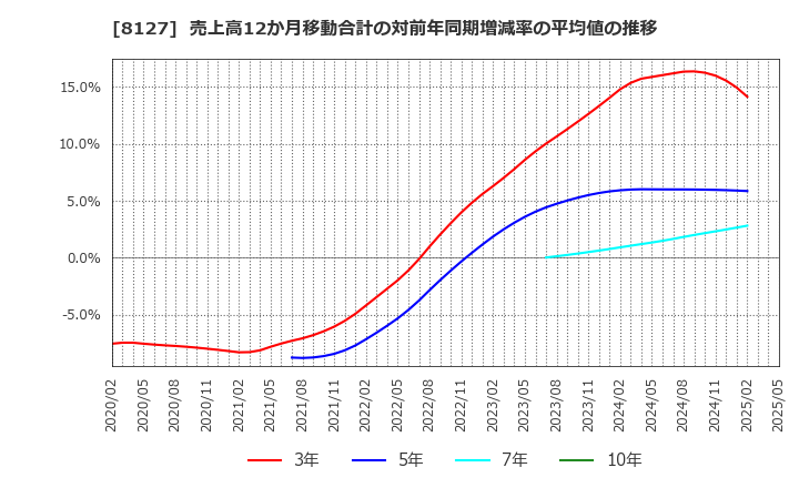 8127 ヤマト　インターナショナル(株): 売上高12か月移動合計の対前年同期増減率の平均値の推移