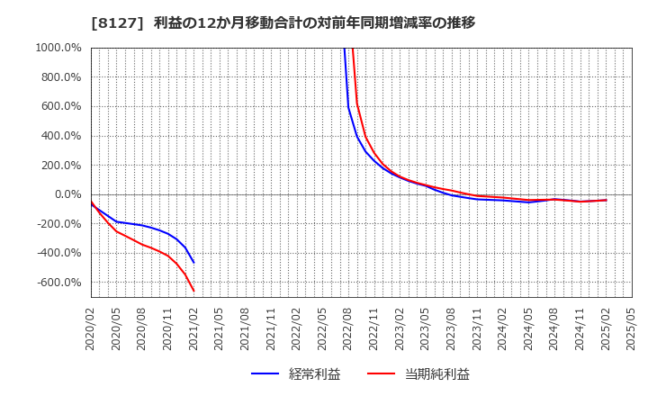 8127 ヤマト　インターナショナル(株): 利益の12か月移動合計の対前年同期増減率の推移
