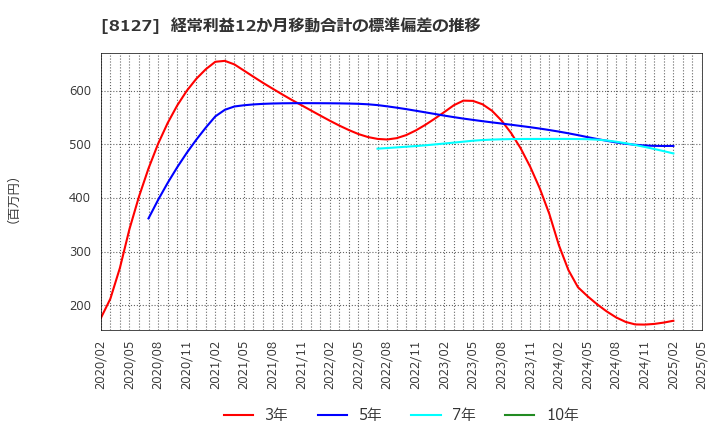 8127 ヤマト　インターナショナル(株): 経常利益12か月移動合計の標準偏差の推移