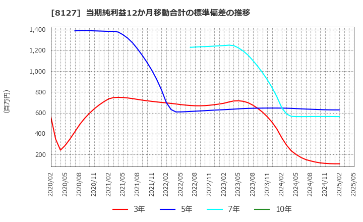 8127 ヤマト　インターナショナル(株): 当期純利益12か月移動合計の標準偏差の推移