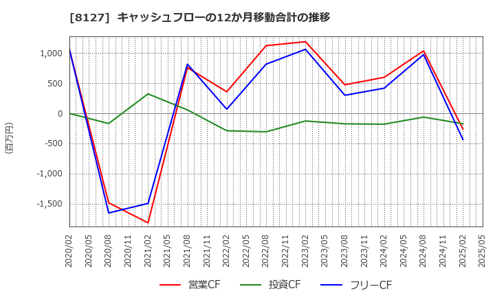 8127 ヤマト　インターナショナル(株): キャッシュフローの12か月移動合計の推移