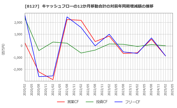 8127 ヤマト　インターナショナル(株): キャッシュフローの12か月移動合計の対前年同期増減額の推移