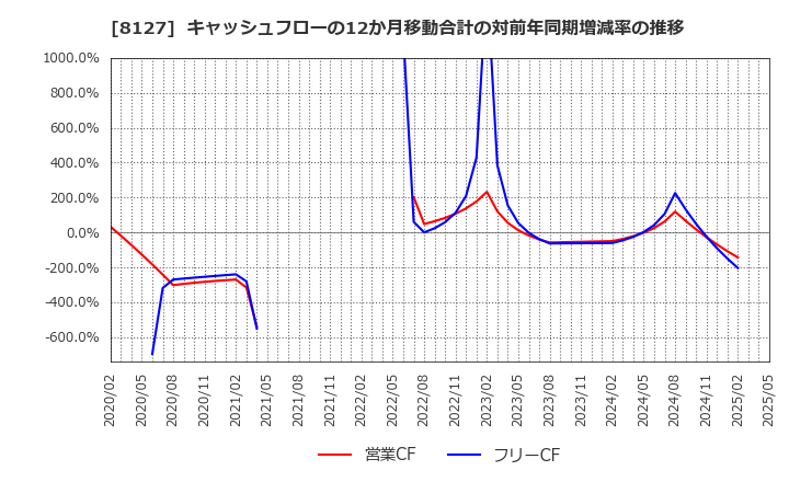 8127 ヤマト　インターナショナル(株): キャッシュフローの12か月移動合計の対前年同期増減率の推移