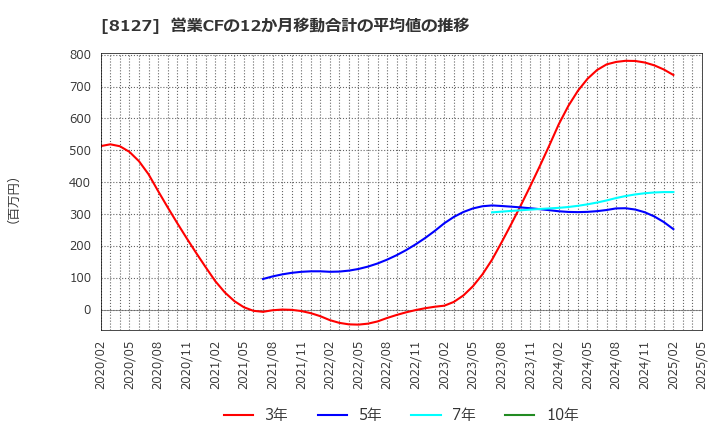 8127 ヤマト　インターナショナル(株): 営業CFの12か月移動合計の平均値の推移