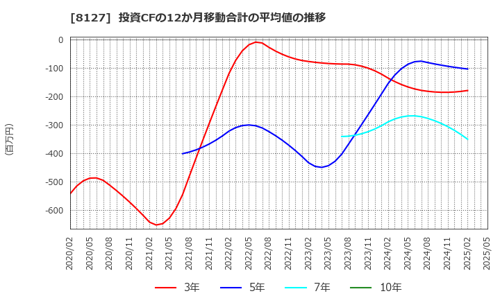 8127 ヤマト　インターナショナル(株): 投資CFの12か月移動合計の平均値の推移