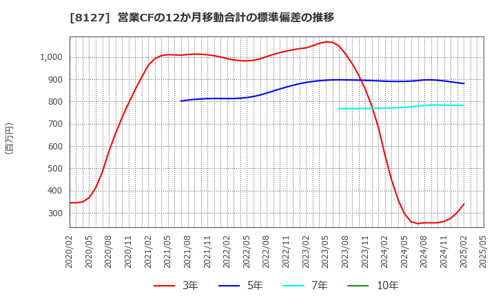 8127 ヤマト　インターナショナル(株): 営業CFの12か月移動合計の標準偏差の推移