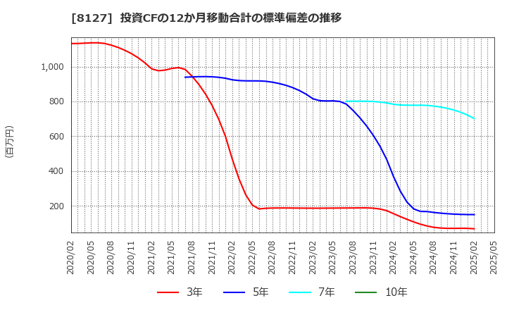 8127 ヤマト　インターナショナル(株): 投資CFの12か月移動合計の標準偏差の推移
