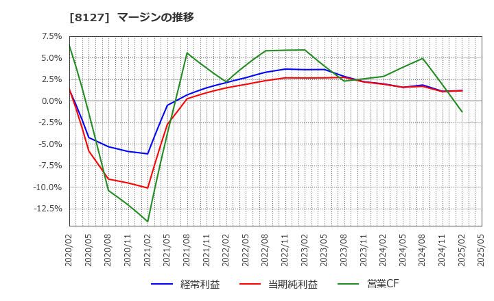 8127 ヤマト　インターナショナル(株): マージンの推移