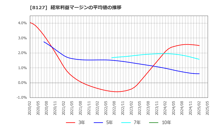 8127 ヤマト　インターナショナル(株): 経常利益マージンの平均値の推移