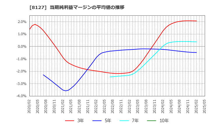 8127 ヤマト　インターナショナル(株): 当期純利益マージンの平均値の推移