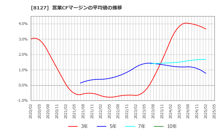 8127 ヤマト　インターナショナル(株): 営業CFマージンの平均値の推移