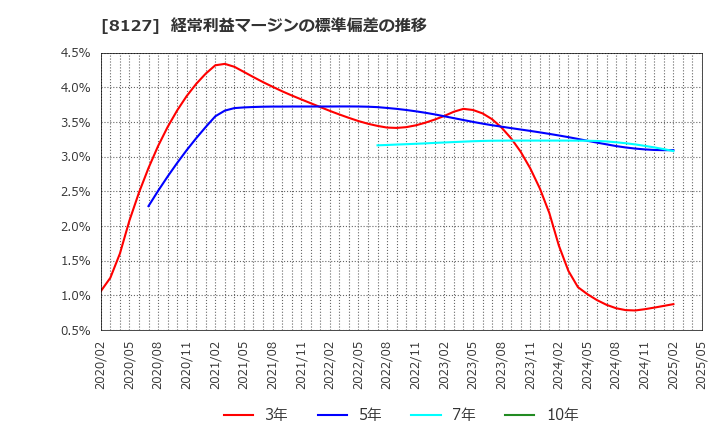 8127 ヤマト　インターナショナル(株): 経常利益マージンの標準偏差の推移