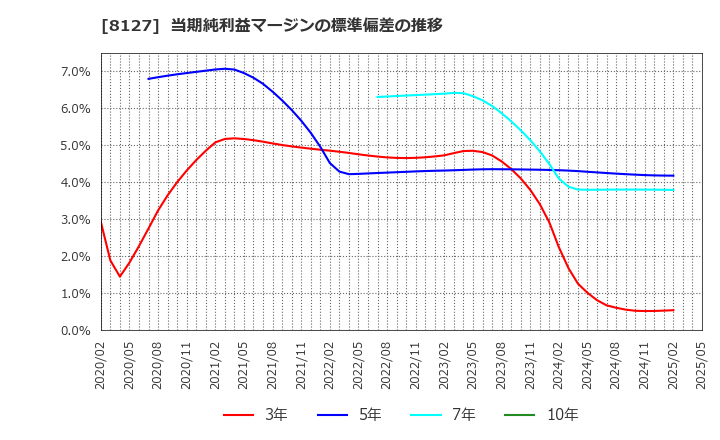 8127 ヤマト　インターナショナル(株): 当期純利益マージンの標準偏差の推移