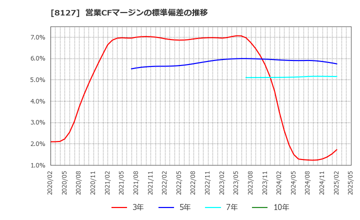 8127 ヤマト　インターナショナル(株): 営業CFマージンの標準偏差の推移